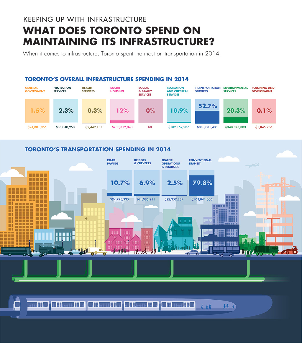 Toronto Infrastructure Maintenance Spending Visualization Graphic