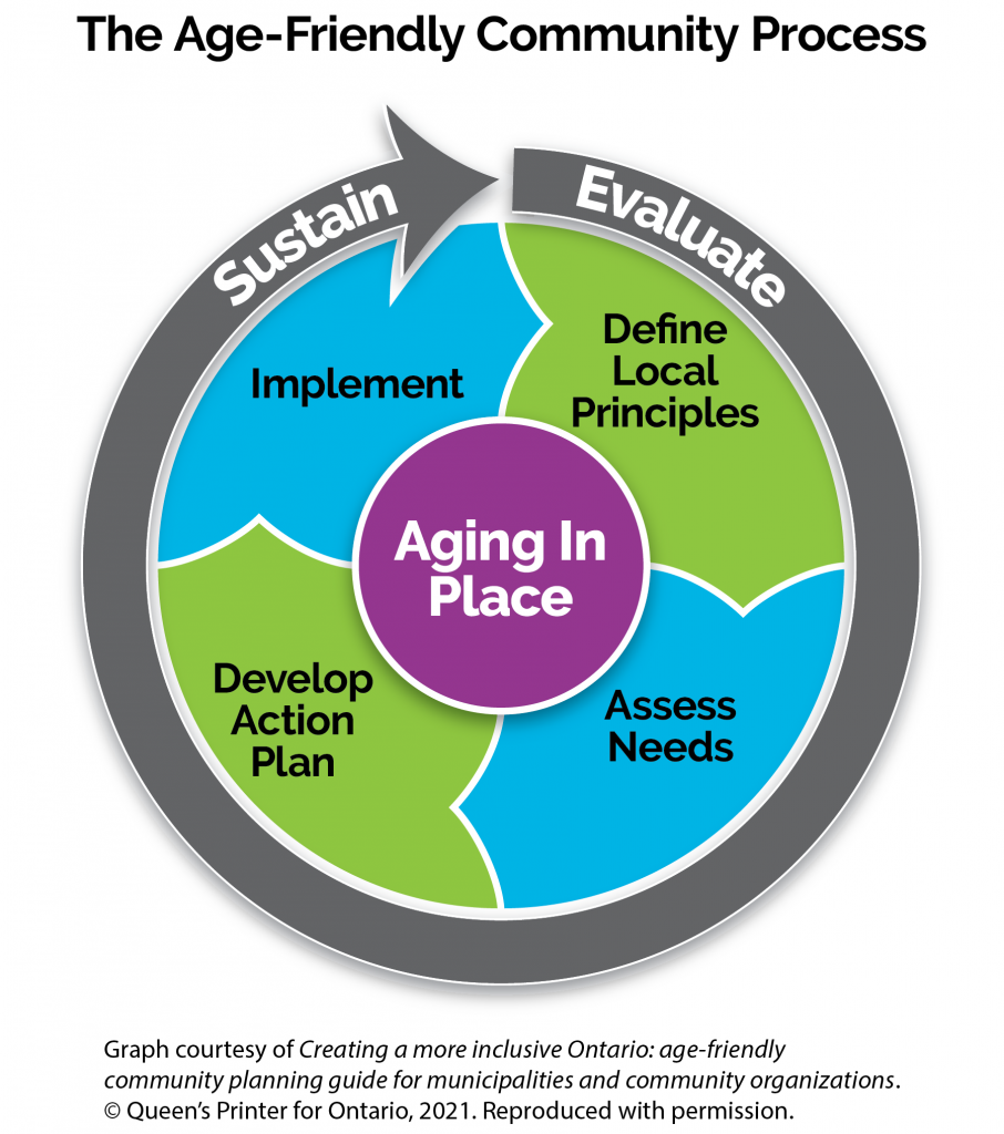 Aging in place text in purple centre circle with four sections in a circle - define local principles, assess needs, develop action plan, implement. This is surrounded by a grey circular arrow going clockwise which begins with the word evaluate and ends with sustain.